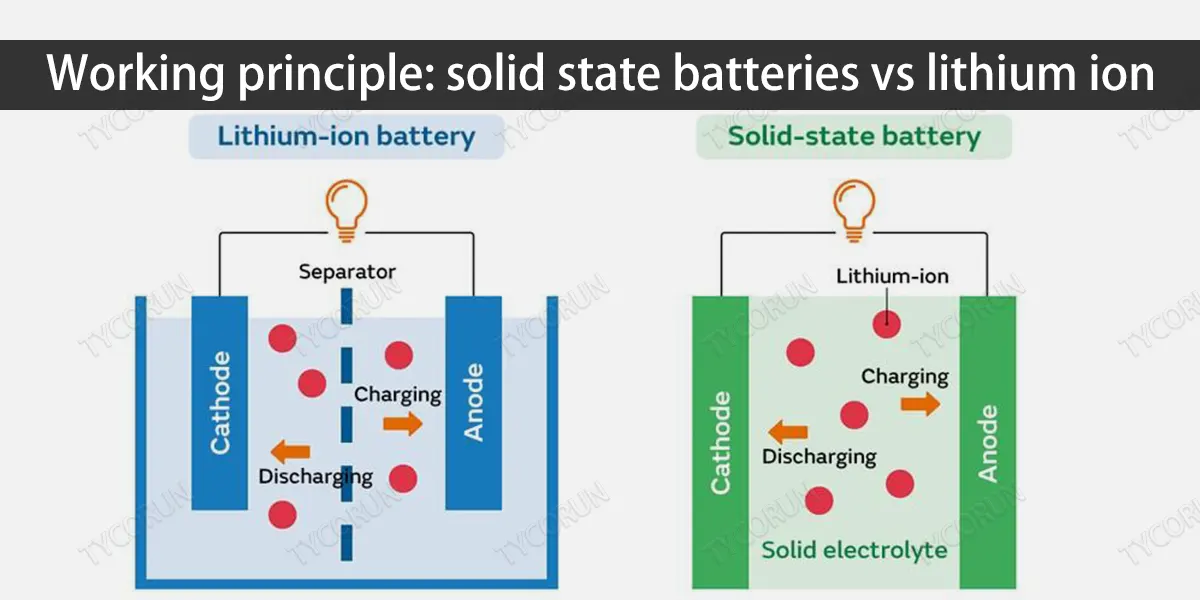 Working principle solid state batteries vs lithium ion