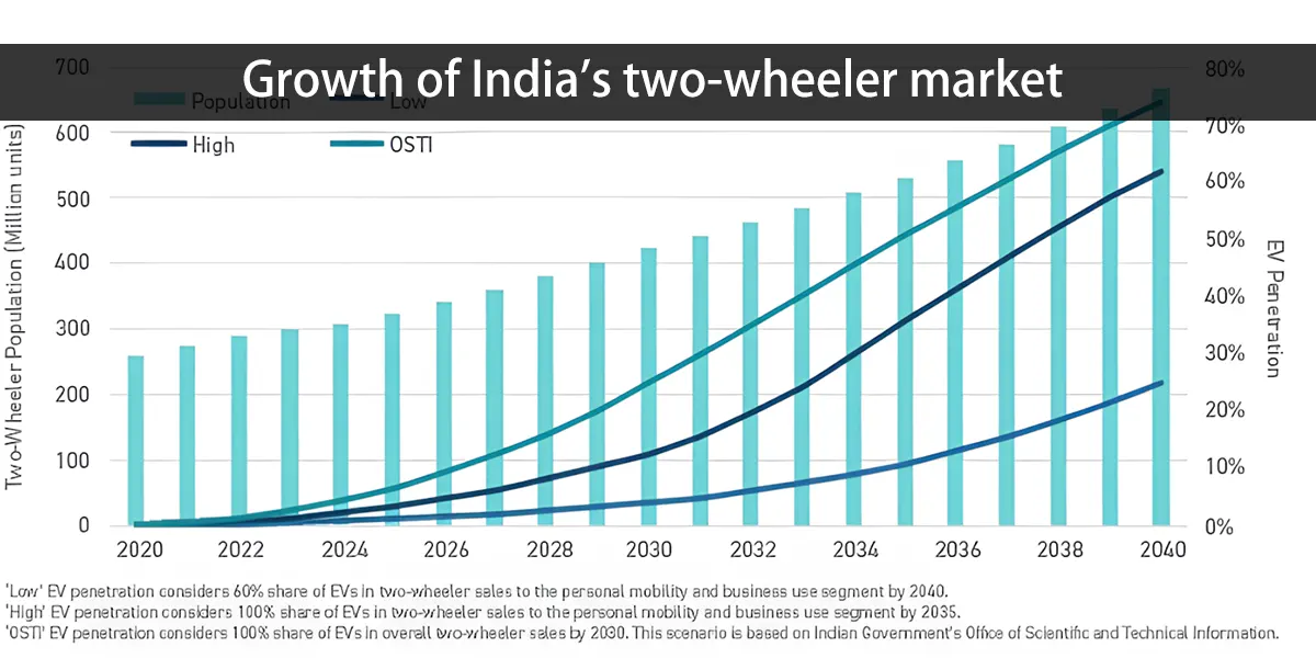 Growth of India's two-wheeler market