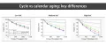 Cycle vs calendar aging key differences