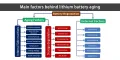 Main factors behind lithium battery aging