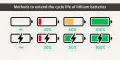 Methods to extend the cycle life of lithium batteries
