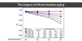 The impact of lithium battery aging