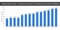 Annual revenue of Turkey’s motorcycle market (2016–2024) with forecast to 2029 (in USD Millions)