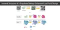 Internal Structure of a Graphene Battery Enhanced Lead-Acid Design