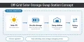 Diagram of an off-grid solar-storage-swap station where solar panels charge on-site storage that powers battery swapping without the grid